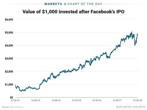 facebook stock price prediction 2024